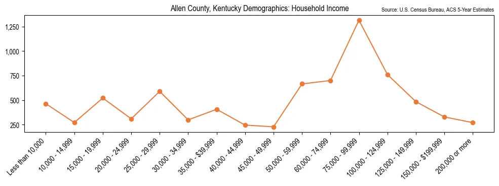 Median and distribution of household income in Allen County, Kentucky based on 2023 American Community Survey (ACS)