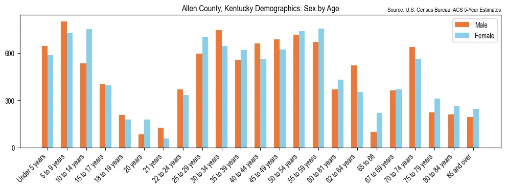 Population by age and sex in Allen County, Kentucky, based on 2023 ACS data