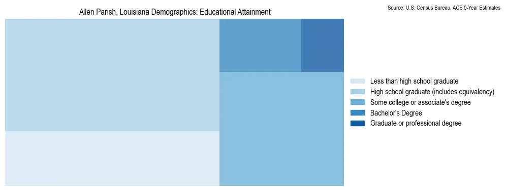 Educational attainment levels of the population in Allen Parish, Louisiana based on 2023 American Community Survey (ACS) data