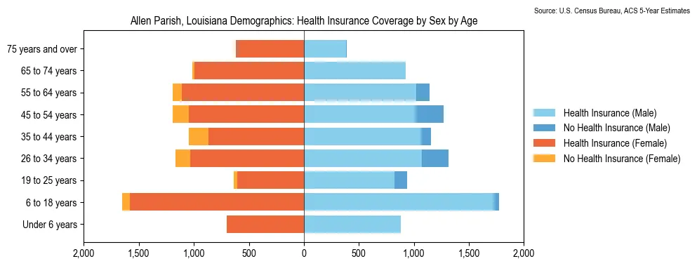 Health insurance coverage by age and sex in Allen Parish, Louisiana from the 2023 ACS