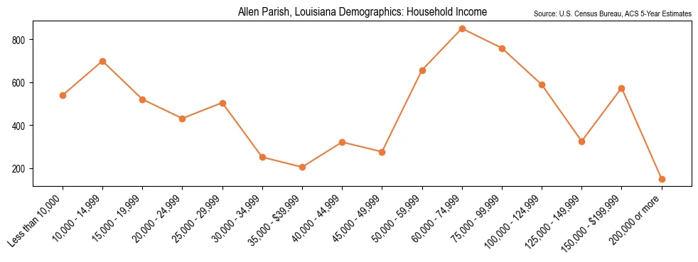 Median and distribution of household income in Allen Parish, Louisiana based on 2023 American Community Survey (ACS)