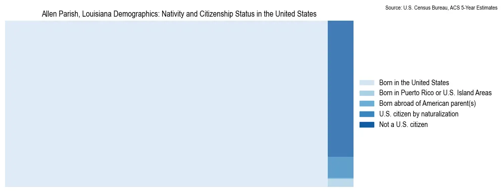 Chart showing the breakdown of U.S. citizenship status and nativity in 2023 for the Allen Parish, Louisiana, based on ACS 5-Year Estimates