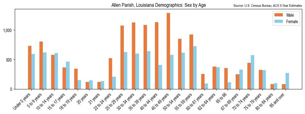 Population by age and sex in Allen Parish, Louisiana, based on 2023 ACS data