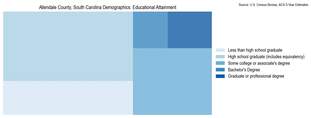 Educational attainment levels of the population in Allendale County, South Carolina based on 2023 American Community Survey (ACS) data