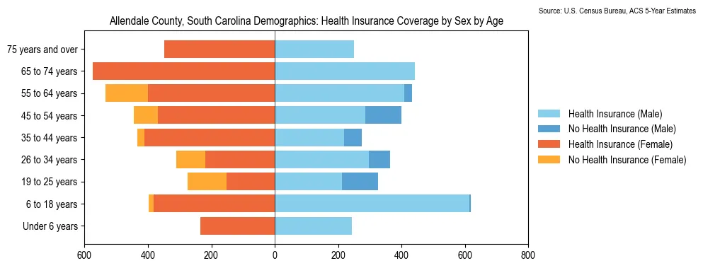 Health insurance coverage by age and sex in Allendale County, South Carolina from the 2023 ACS