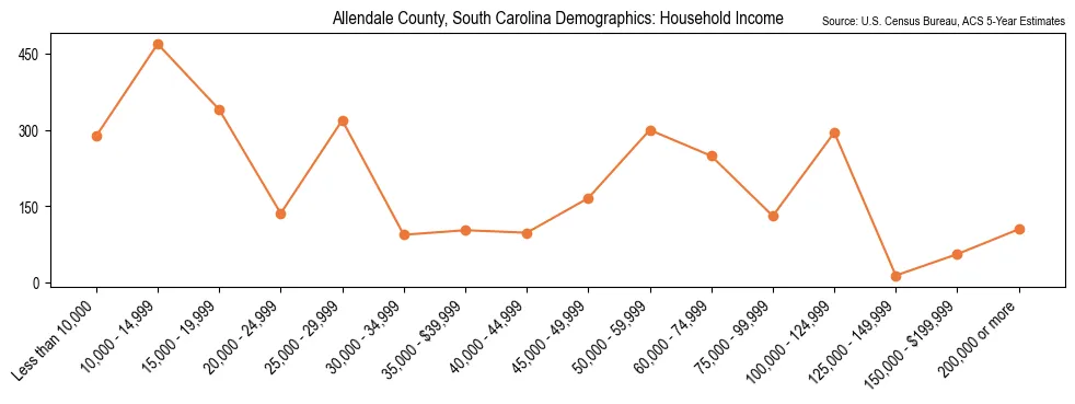 Median and distribution of household income in Allendale County, South Carolina based on 2023 American Community Survey (ACS)