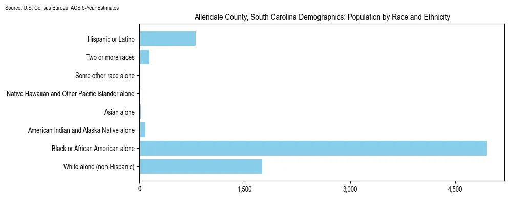 Population by race and ethnicity in Allendale County, South Carolina based on 2023 U.S. Census Bureau ACS data