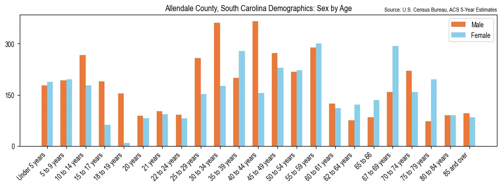Population by age and sex in Allendale County, South Carolina, based on 2023 ACS data