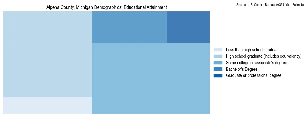 Educational attainment levels of the population in Alpena County, Michigan based on 2023 American Community Survey (ACS) data