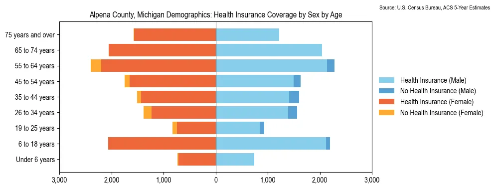 Health insurance coverage by age and sex in Alpena County, Michigan from the 2023 ACS