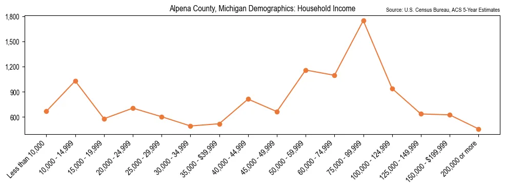 Median and distribution of household income in Alpena County, Michigan based on 2023 American Community Survey (ACS)