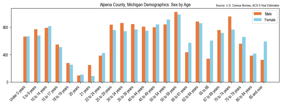 Population by age and sex in Alpena County, Michigan, based on 2023 ACS data