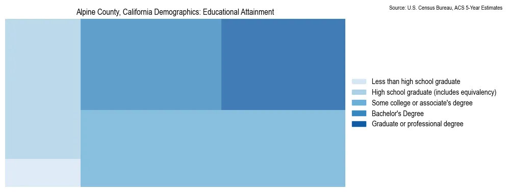 Educational attainment levels of the population in Alpine County, California based on 2023 American Community Survey (ACS) data