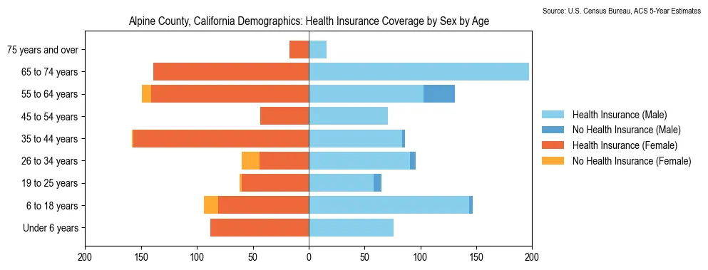 Health insurance coverage by age and sex in Alpine County, California from the 2023 ACS