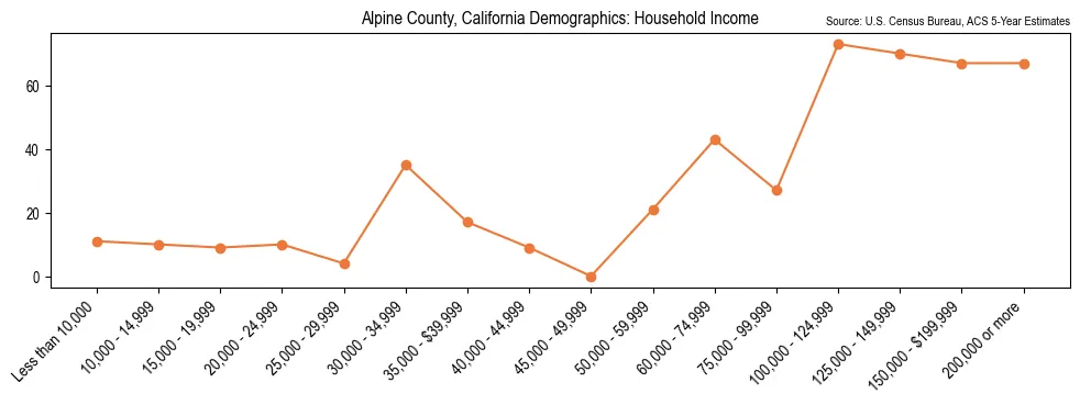 Median and distribution of household income in Alpine County, California based on 2023 American Community Survey (ACS)