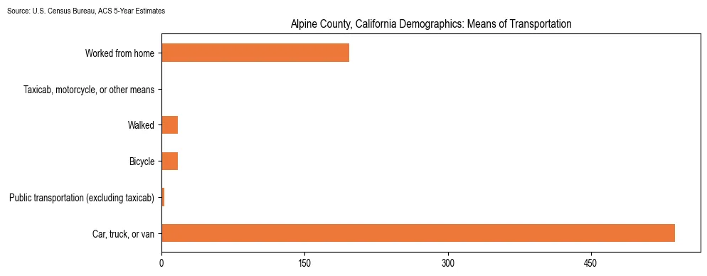 How people commute to work in Alpine County, California based on 2023 U.S. Census Bureau ACS data on transportation methods