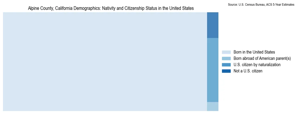 Chart showing the breakdown of U.S. citizenship status and nativity in 2023 for the Alpine County, California, based on ACS 5-Year Estimates