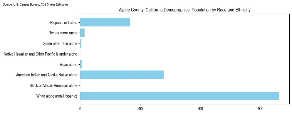 Population by race and ethnicity in Alpine County, California based on 2023 U.S. Census Bureau ACS data
