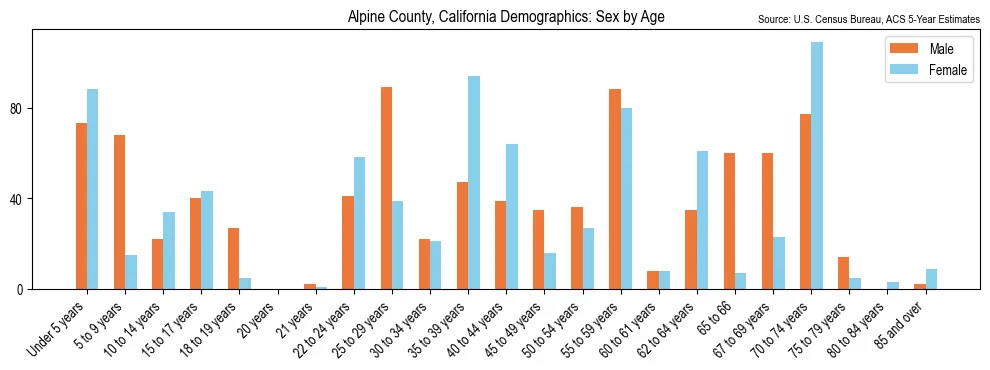 Population by age and sex in Alpine County, California, based on 2023 ACS data