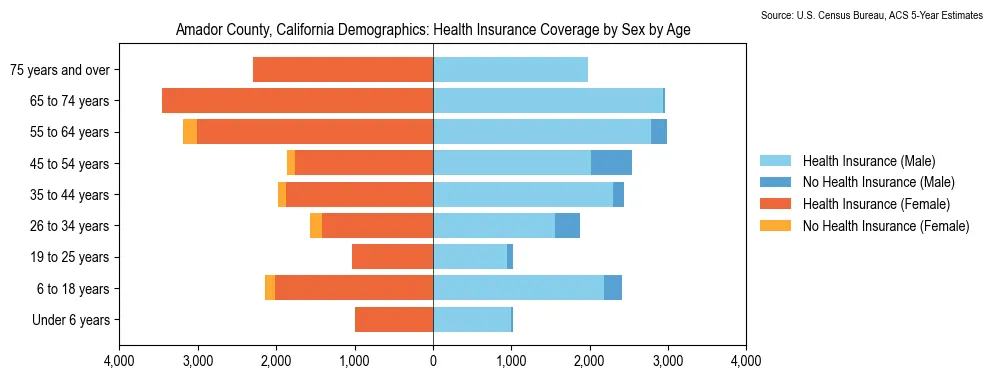 Health insurance coverage by age and sex in Amador County, California from the 2023 ACS