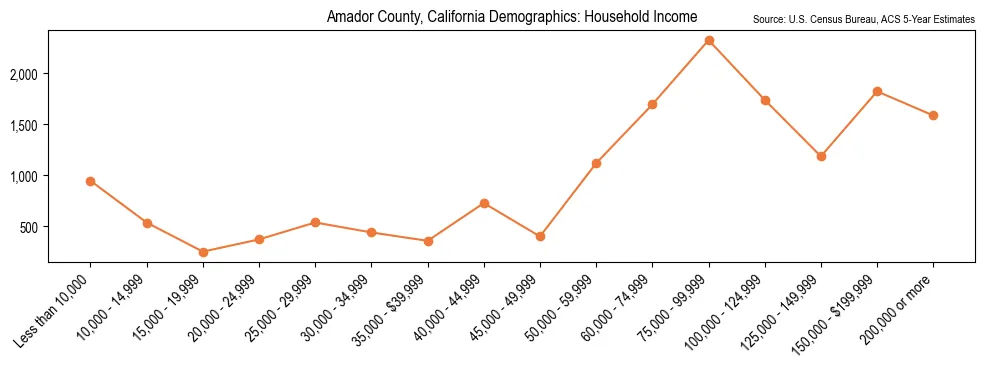 Median and distribution of household income in Amador County, California based on 2023 American Community Survey (ACS)