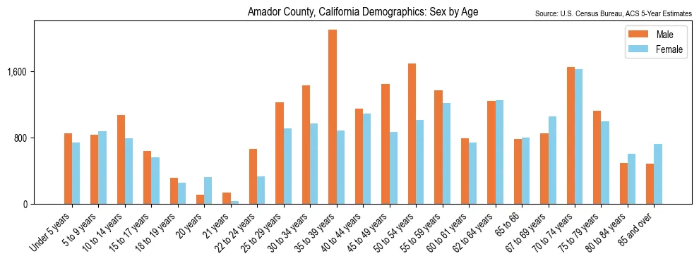 Population by age and sex in Amador County, California, based on 2023 ACS data