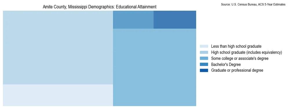 Educational attainment levels of the population in Amite County, Mississippi based on 2023 American Community Survey (ACS) data