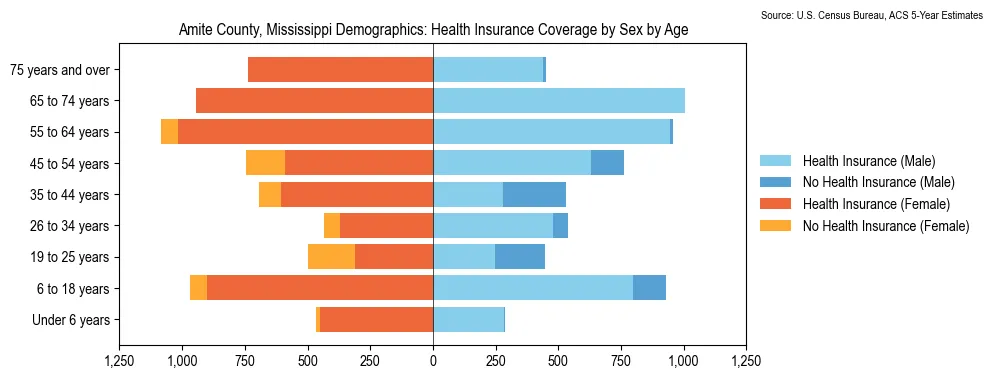 Health insurance coverage by age and sex in Amite County, Mississippi from the 2023 ACS