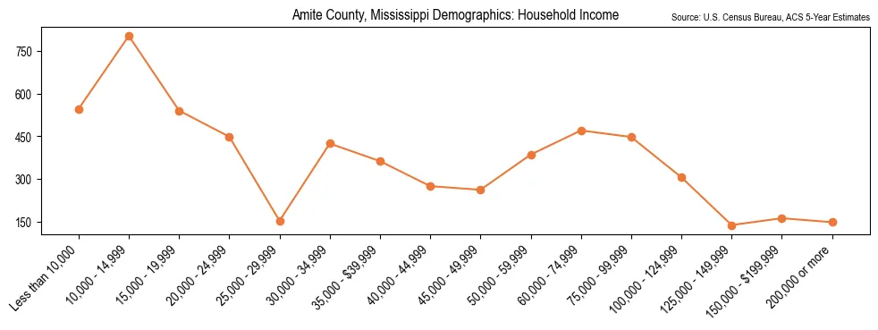 Median and distribution of household income in Amite County, Mississippi based on 2023 American Community Survey (ACS)