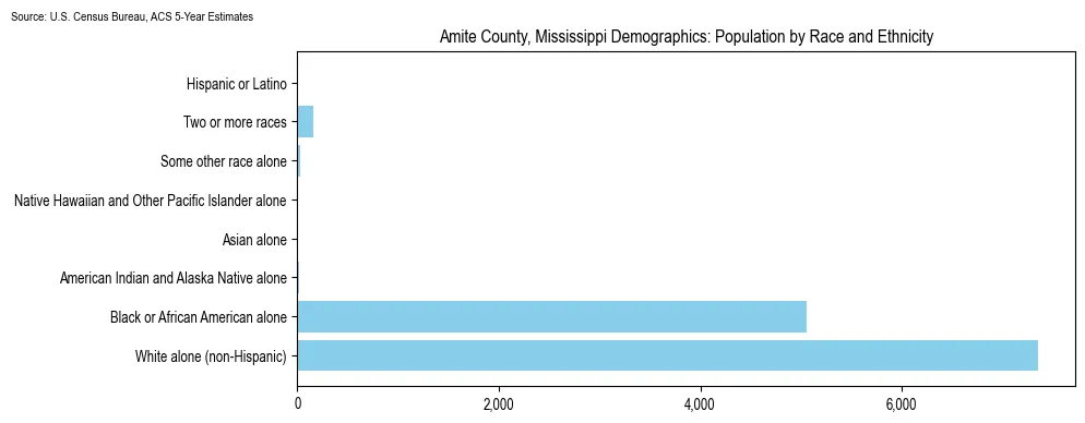 Population by race and ethnicity in Amite County, Mississippi based on 2023 U.S. Census Bureau ACS data