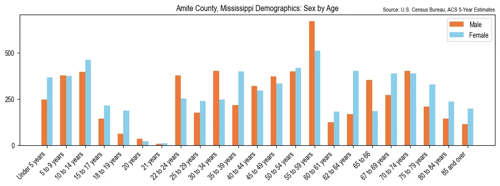 Population by age and sex in Amite County, Mississippi, based on 2023 ACS data