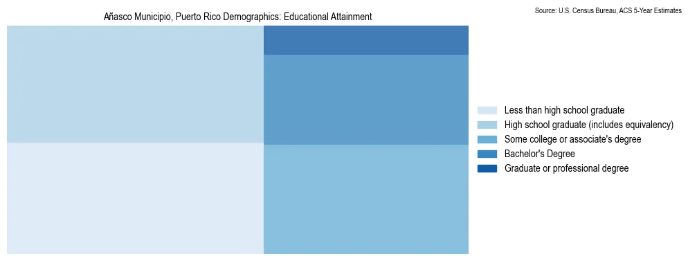 Educational Attainment Distribution
