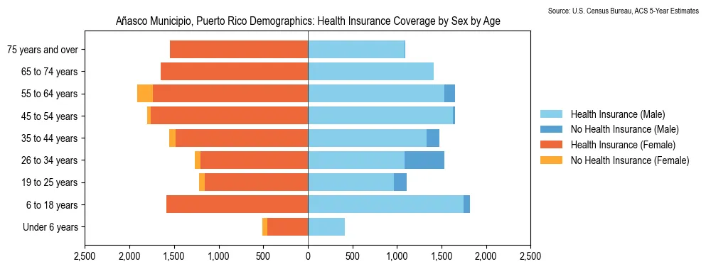Health Insurance Coverage by Sex and Age