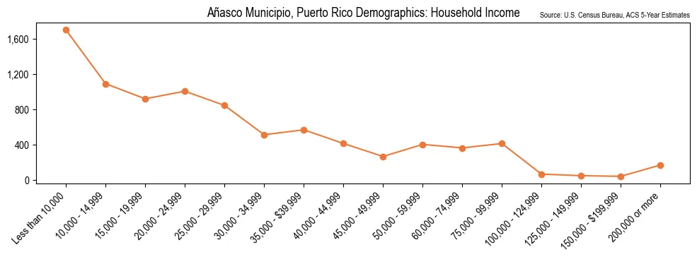 Household Income Distribution