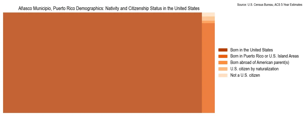 Nativity and Citizenship Status