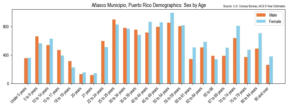 Population by Sex and Age