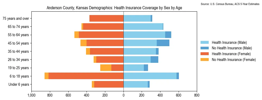 Health insurance coverage by age and sex in Anderson County, Kansas from the 2023 ACS