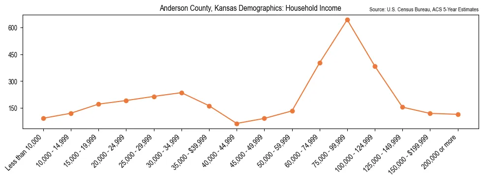 Median and distribution of household income in Anderson County, Kansas based on 2023 American Community Survey (ACS)