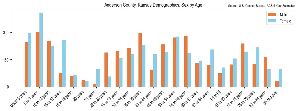 Population by age and sex in Anderson County, Kansas, based on 2023 ACS data