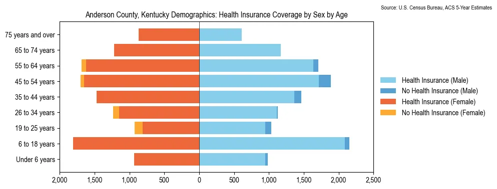 Health insurance coverage by age and sex in Anderson County, Kentucky from the 2023 ACS