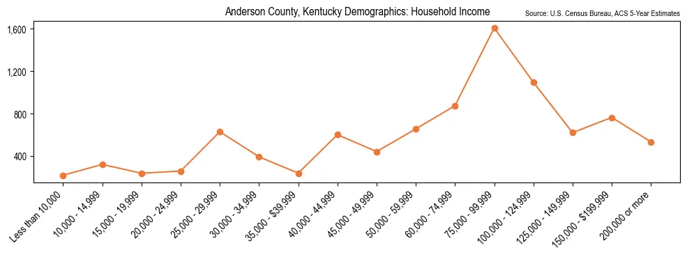 Median and distribution of household income in Anderson County, Kentucky based on 2023 American Community Survey (ACS)