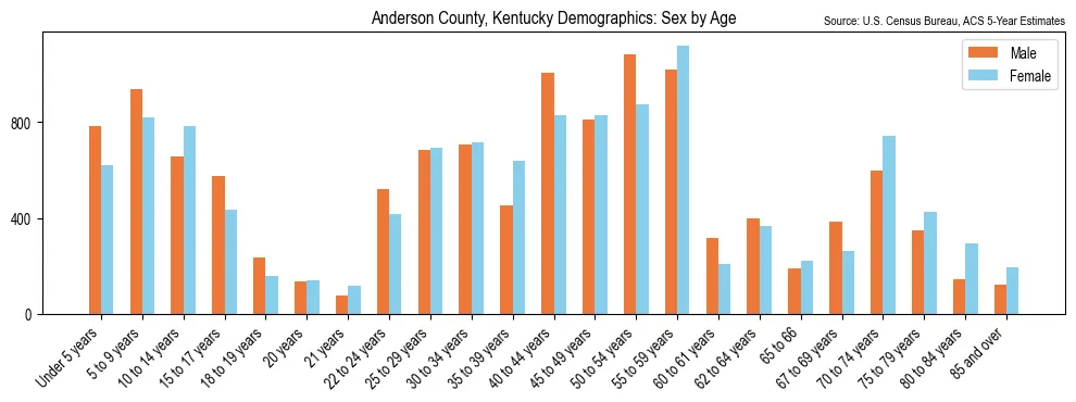 Population by age and sex in Anderson County, Kentucky, based on 2023 ACS data