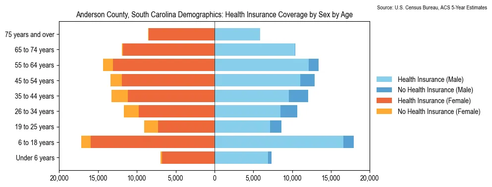Health insurance coverage by age and sex in Anderson County, South Carolina from the 2023 ACS