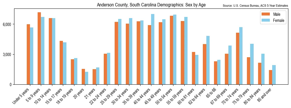 Population by age and sex in Anderson County, South Carolina, based on 2023 ACS data