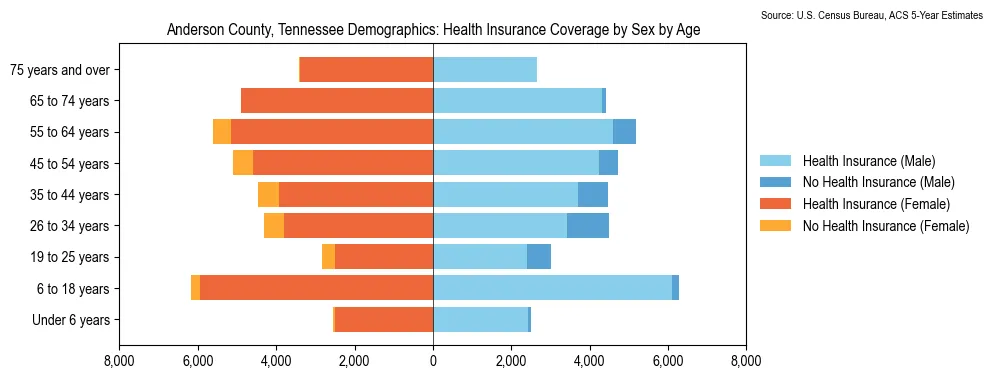 Health insurance coverage by age and sex in Anderson County, Tennessee from the 2023 ACS