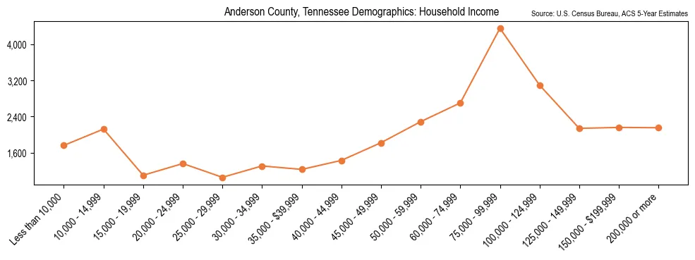 Median and distribution of household income in Anderson County, Tennessee based on 2023 American Community Survey (ACS)