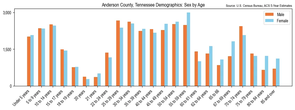 Population by age and sex in Anderson County, Tennessee, based on 2023 ACS data