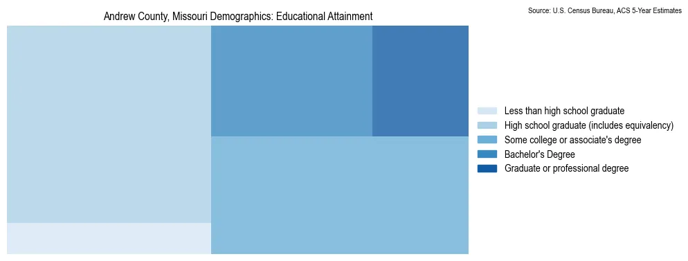 Educational attainment levels of the population in Andrew County, Missouri based on 2023 American Community Survey (ACS) data