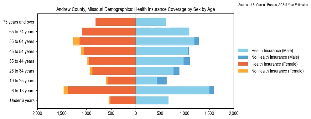 Health insurance coverage by age and sex in Andrew County, Missouri from the 2023 ACS