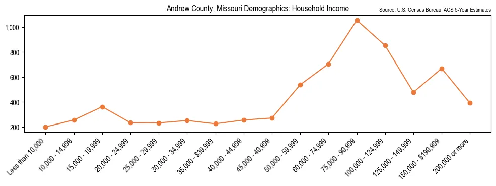 Median and distribution of household income in Andrew County, Missouri based on 2023 American Community Survey (ACS)